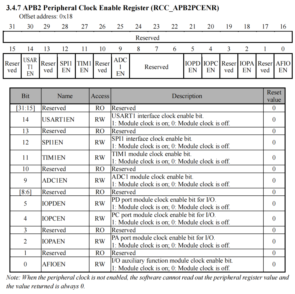 [CH32V003] EP2-ทำความรู้จักกับ Clock Control (RCC) - MAKER WITAWAT