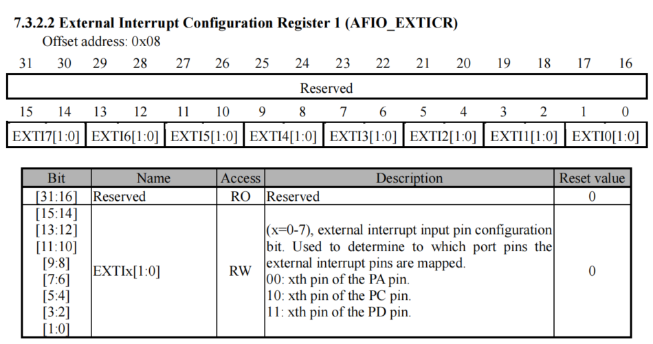 [CH32V003] EP3- การใช้งาน GPIO และ Alternate - MAKER WITAWAT